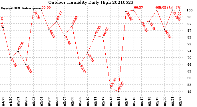 Milwaukee Weather Outdoor Humidity<br>Daily High