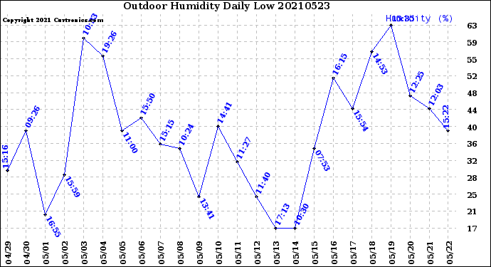 Milwaukee Weather Outdoor Humidity<br>Daily Low