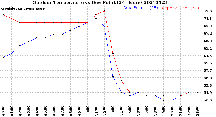 Milwaukee Weather Outdoor Temperature<br>vs Dew Point<br>(24 Hours)