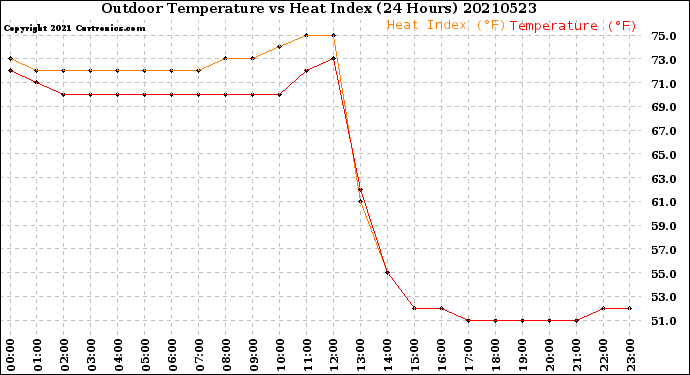 Milwaukee Weather Outdoor Temperature<br>vs Heat Index<br>(24 Hours)
