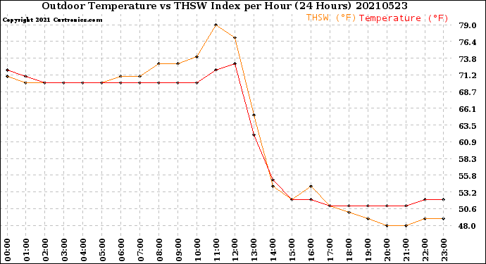 Milwaukee Weather Outdoor Temperature<br>vs THSW Index<br>per Hour<br>(24 Hours)