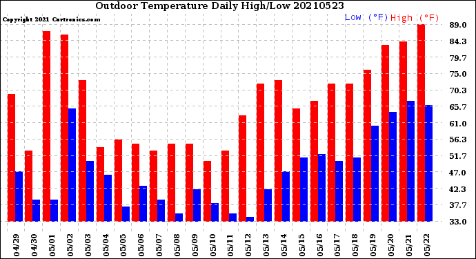 Milwaukee Weather Outdoor Temperature<br>Daily High/Low