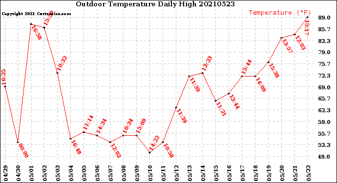 Milwaukee Weather Outdoor Temperature<br>Daily High