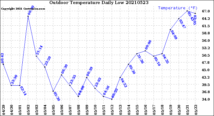 Milwaukee Weather Outdoor Temperature<br>Daily Low