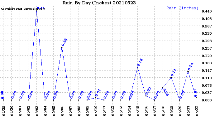 Milwaukee Weather Rain<br>By Day<br>(Inches)