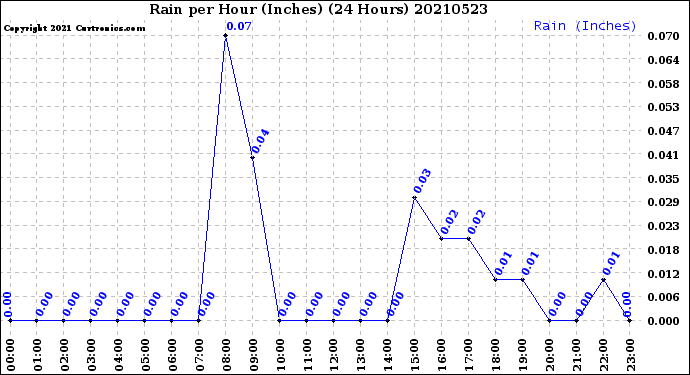 Milwaukee Weather Rain<br>per Hour<br>(Inches)<br>(24 Hours)