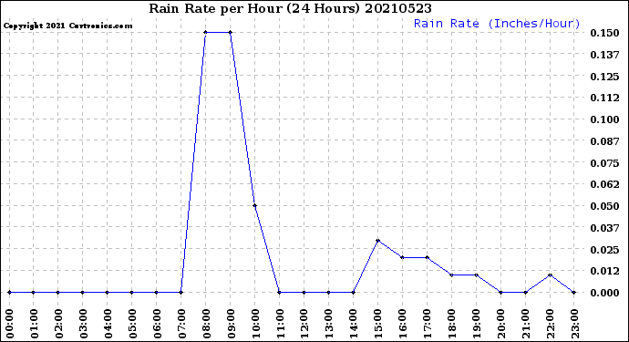 Milwaukee Weather Rain Rate<br>per Hour<br>(24 Hours)