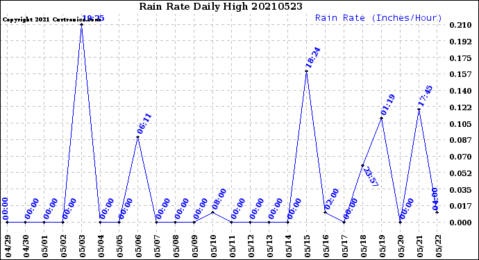 Milwaukee Weather Rain Rate<br>Daily High