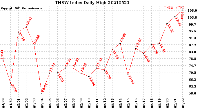 Milwaukee Weather THSW Index<br>Daily High
