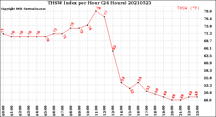 Milwaukee Weather THSW Index<br>per Hour<br>(24 Hours)