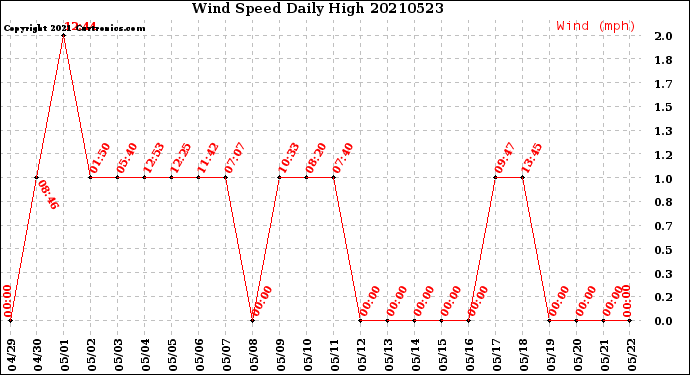 Milwaukee Weather Wind Speed<br>Daily High