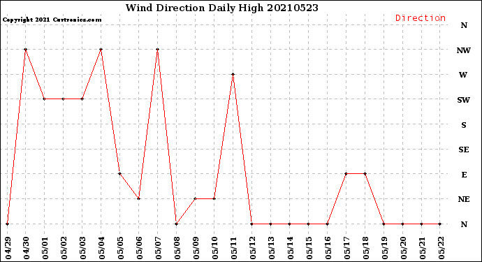 Milwaukee Weather Wind Direction<br>Daily High