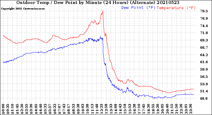 Milwaukee Weather Outdoor Temp / Dew Point<br>by Minute<br>(24 Hours) (Alternate)