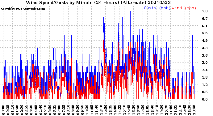 Milwaukee Weather Wind Speed/Gusts<br>by Minute<br>(24 Hours) (Alternate)