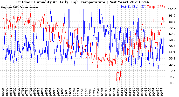 Milwaukee Weather Outdoor Humidity<br>At Daily High<br>Temperature<br>(Past Year)
