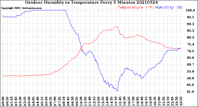 Milwaukee Weather Outdoor Humidity<br>vs Temperature<br>Every 5 Minutes