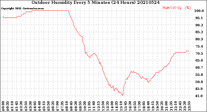 Milwaukee Weather Outdoor Humidity<br>Every 5 Minutes<br>(24 Hours)
