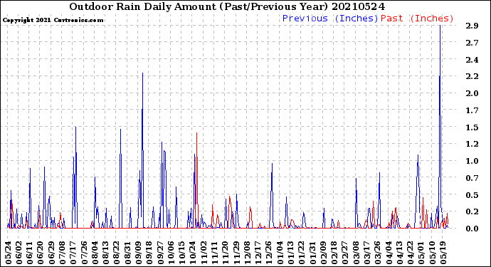 Milwaukee Weather Outdoor Rain<br>Daily Amount<br>(Past/Previous Year)
