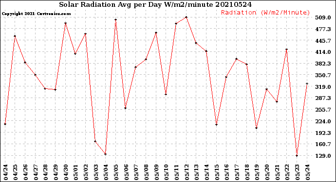 Milwaukee Weather Solar Radiation<br>Avg per Day W/m2/minute