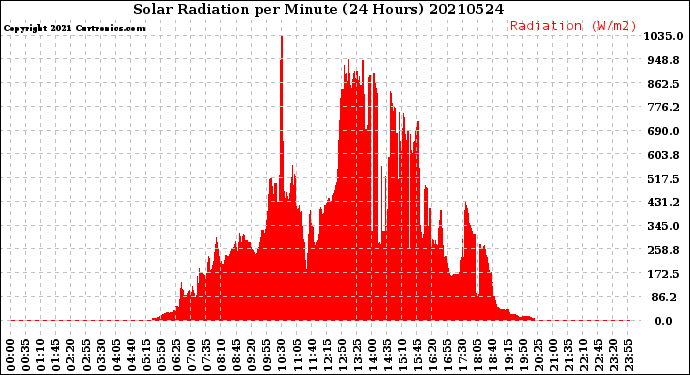 Milwaukee Weather Solar Radiation<br>per Minute<br>(24 Hours)