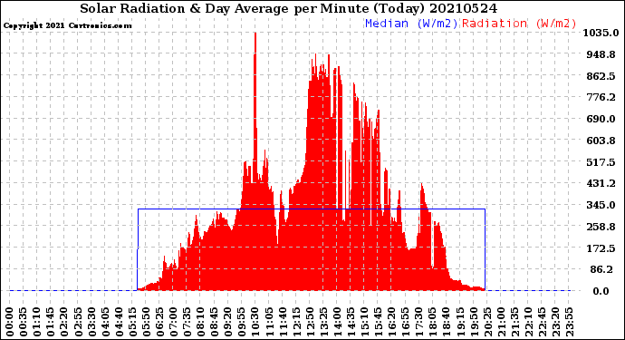 Milwaukee Weather Solar Radiation<br>& Day Average<br>per Minute<br>(Today)