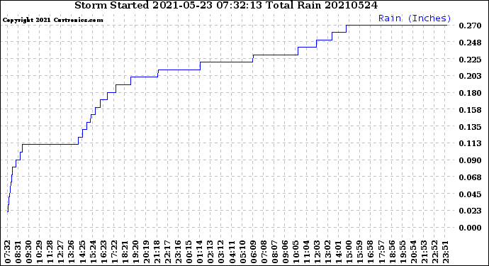 Milwaukee Weather Storm<br>Started 2021-05-23 07:32:13<br>Total Rain