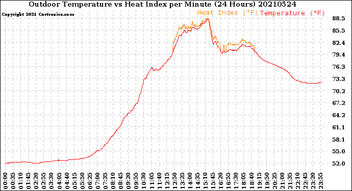 Milwaukee Weather Outdoor Temperature<br>vs Heat Index<br>per Minute<br>(24 Hours)