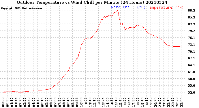 Milwaukee Weather Outdoor Temperature<br>vs Wind Chill<br>per Minute<br>(24 Hours)