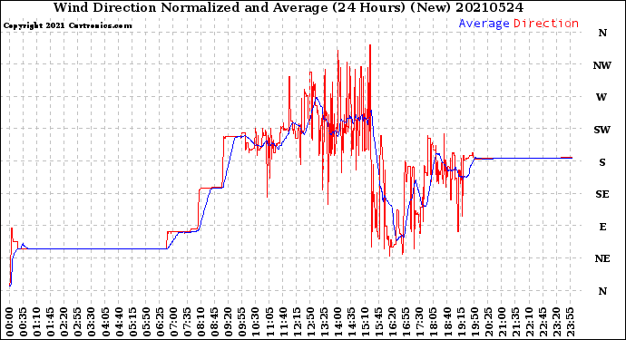 Milwaukee Weather Wind Direction<br>Normalized and Average<br>(24 Hours) (New)
