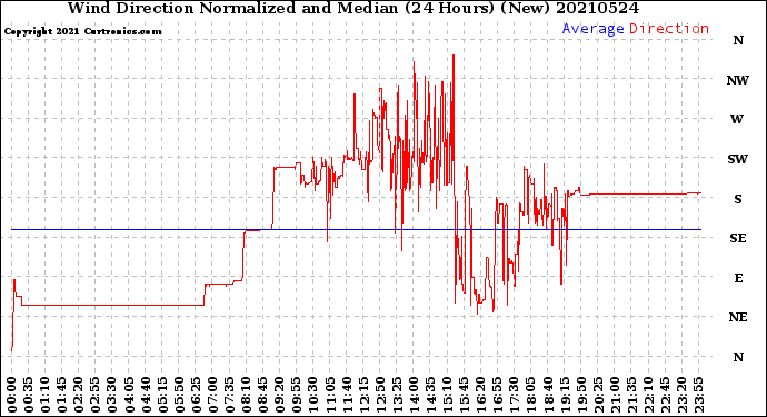 Milwaukee Weather Wind Direction<br>Normalized and Median<br>(24 Hours) (New)