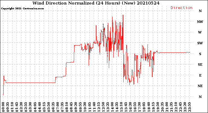 Milwaukee Weather Wind Direction<br>Normalized<br>(24 Hours) (New)