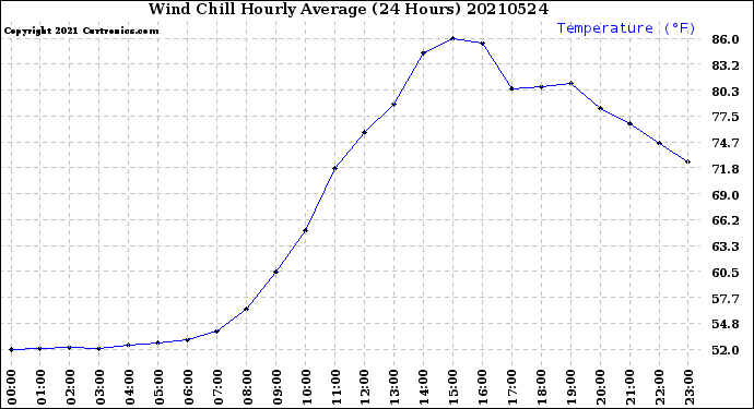 Milwaukee Weather Wind Chill<br>Hourly Average<br>(24 Hours)