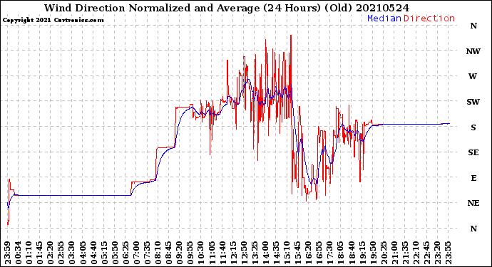 Milwaukee Weather Wind Direction<br>Normalized and Average<br>(24 Hours) (Old)