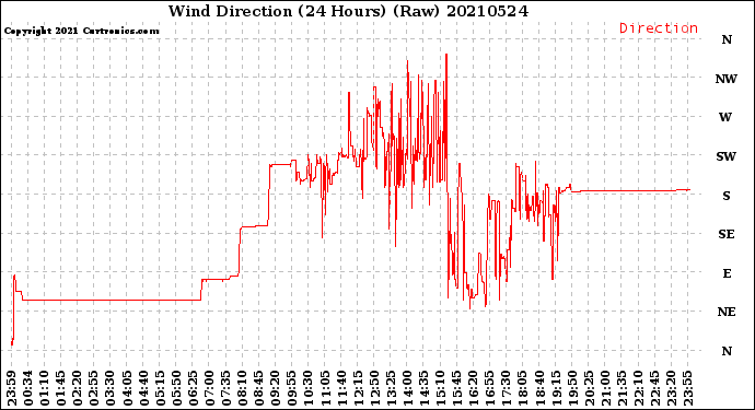Milwaukee Weather Wind Direction<br>(24 Hours) (Raw)