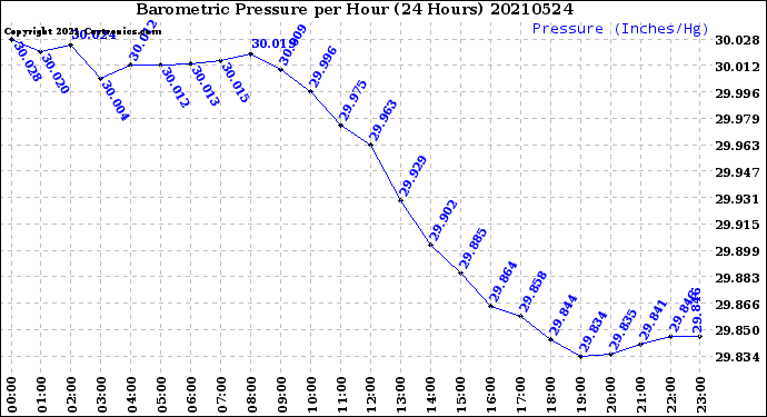 Milwaukee Weather Barometric Pressure<br>per Hour<br>(24 Hours)