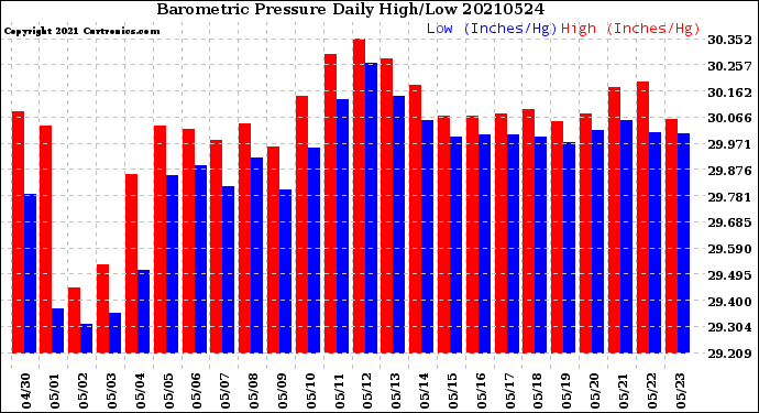 Milwaukee Weather Barometric Pressure<br>Daily High/Low