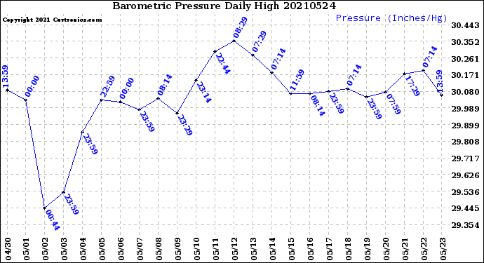 Milwaukee Weather Barometric Pressure<br>Daily High