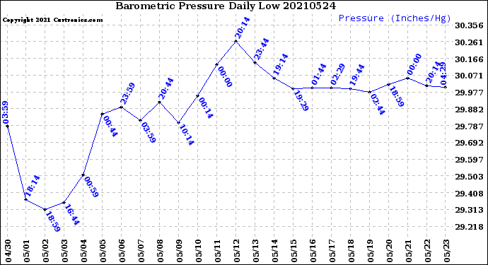 Milwaukee Weather Barometric Pressure<br>Daily Low