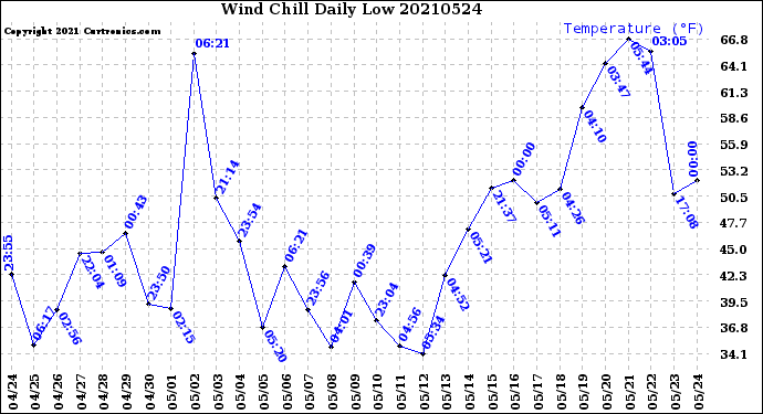 Milwaukee Weather Wind Chill<br>Daily Low