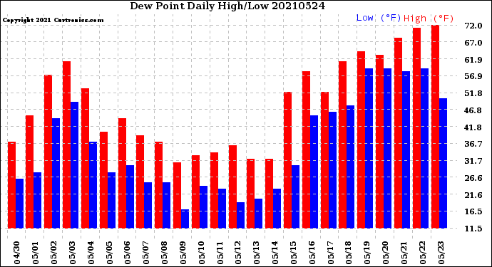 Milwaukee Weather Dew Point<br>Daily High/Low