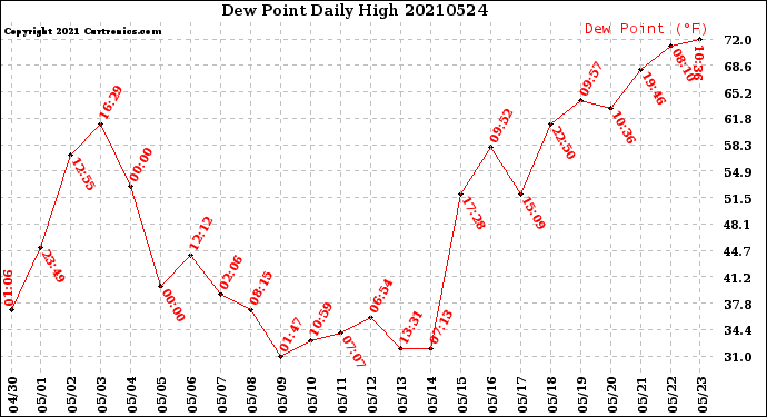 Milwaukee Weather Dew Point<br>Daily High