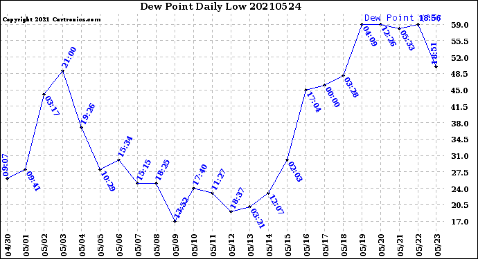 Milwaukee Weather Dew Point<br>Daily Low