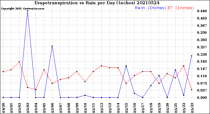 Milwaukee Weather Evapotranspiration<br>vs Rain per Day<br>(Inches)