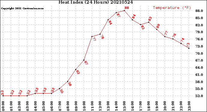 Milwaukee Weather Heat Index<br>(24 Hours)