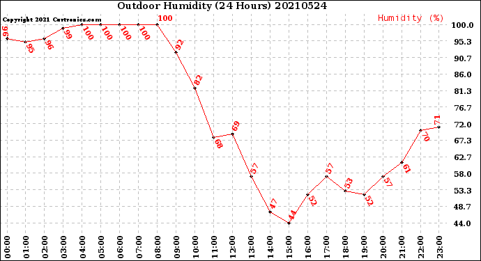Milwaukee Weather Outdoor Humidity<br>(24 Hours)