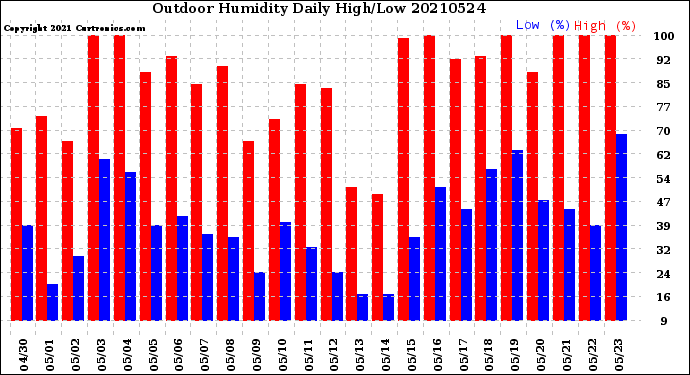 Milwaukee Weather Outdoor Humidity<br>Daily High/Low