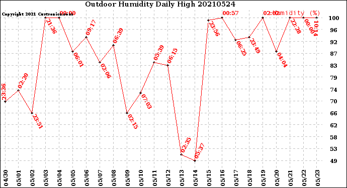 Milwaukee Weather Outdoor Humidity<br>Daily High