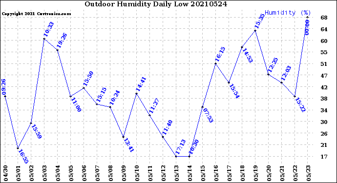 Milwaukee Weather Outdoor Humidity<br>Daily Low