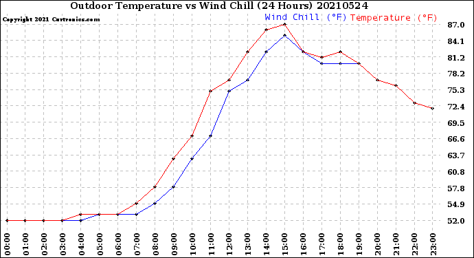 Milwaukee Weather Outdoor Temperature<br>vs Wind Chill<br>(24 Hours)