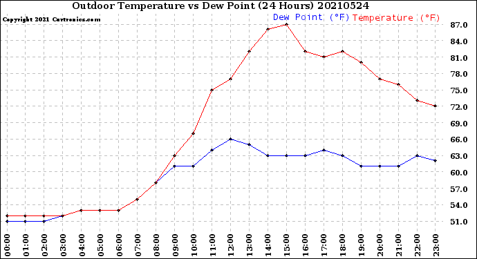 Milwaukee Weather Outdoor Temperature<br>vs Dew Point<br>(24 Hours)